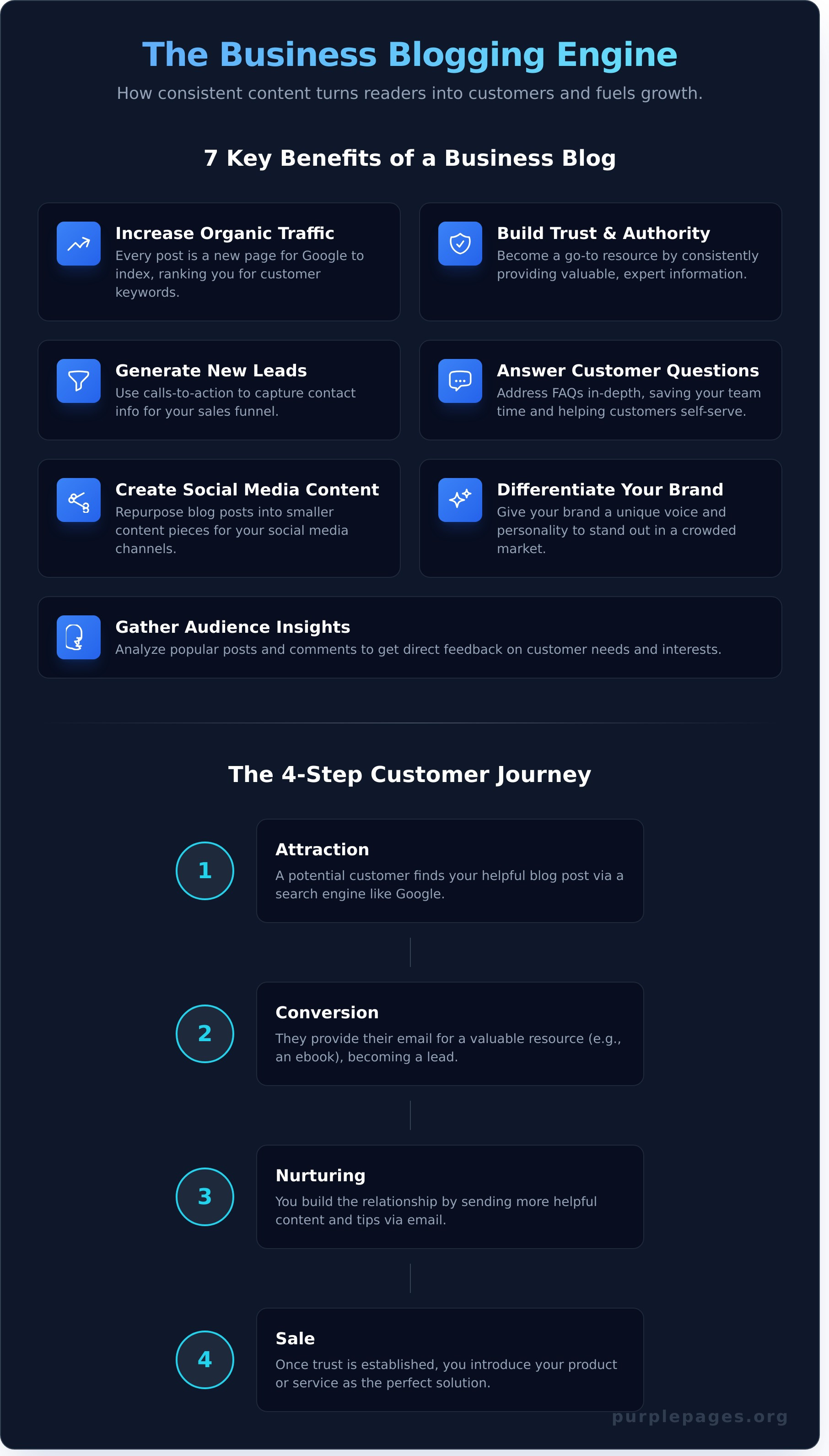 Blogging for Business: A Complete Beginner’s Guide - Infographic