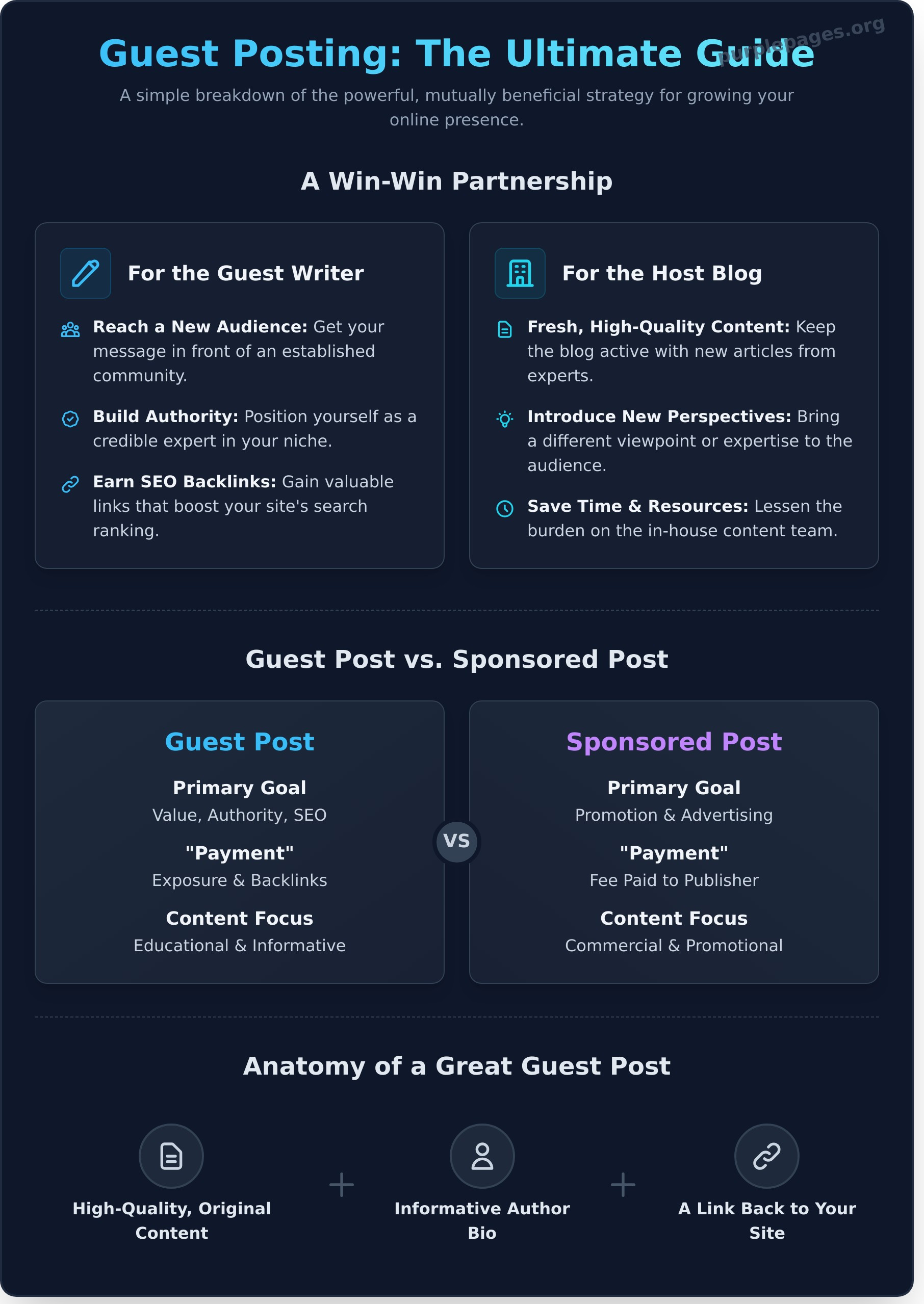 What Is Guest Posting? A Simple Definition for Beginners - Infographic